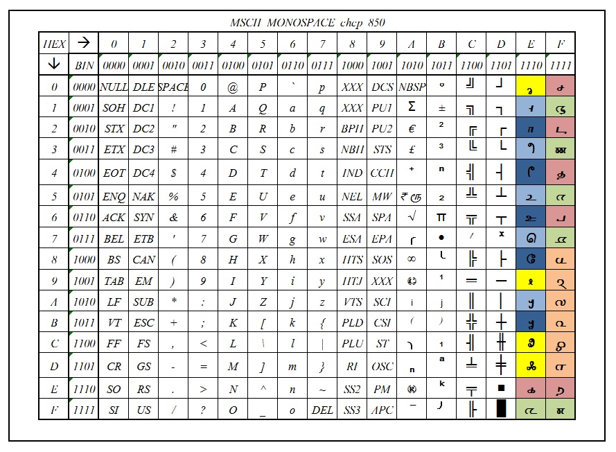 MSCII Menthamizh Standard Code for Information Interchange